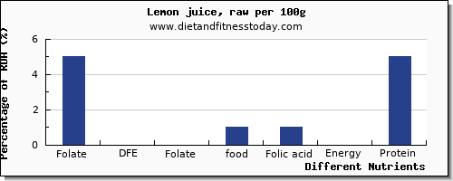 chart to show highest folate, dfe in folic acid in lemon juice per 100g